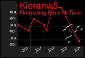 Total Graph of Kieranw5