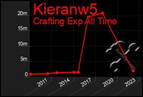 Total Graph of Kieranw5