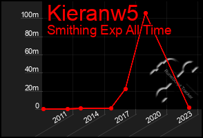 Total Graph of Kieranw5