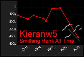 Total Graph of Kieranw5