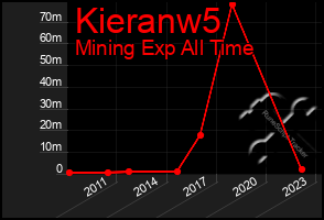 Total Graph of Kieranw5