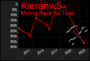 Total Graph of Kieranw5