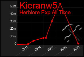 Total Graph of Kieranw5