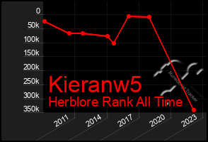 Total Graph of Kieranw5