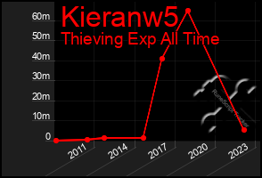 Total Graph of Kieranw5