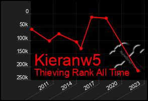 Total Graph of Kieranw5