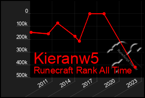 Total Graph of Kieranw5