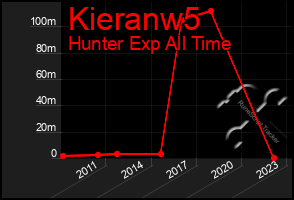 Total Graph of Kieranw5