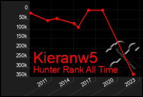 Total Graph of Kieranw5