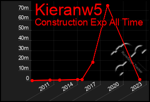 Total Graph of Kieranw5