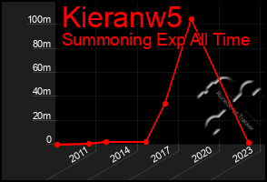 Total Graph of Kieranw5