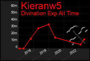 Total Graph of Kieranw5