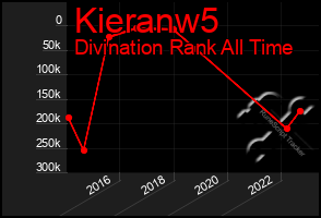 Total Graph of Kieranw5