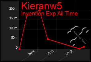 Total Graph of Kieranw5