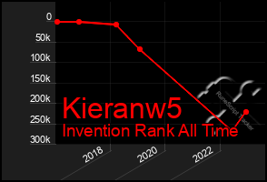 Total Graph of Kieranw5