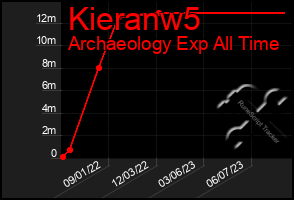 Total Graph of Kieranw5