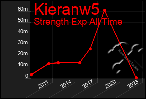 Total Graph of Kieranw5