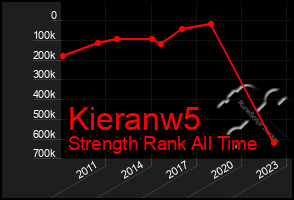 Total Graph of Kieranw5