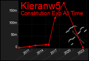 Total Graph of Kieranw5