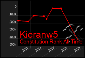 Total Graph of Kieranw5