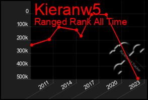 Total Graph of Kieranw5