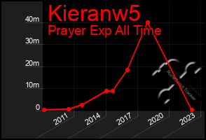 Total Graph of Kieranw5