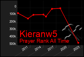 Total Graph of Kieranw5