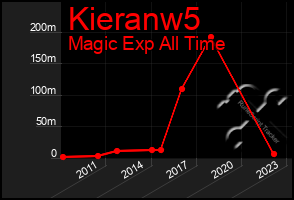 Total Graph of Kieranw5