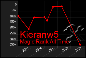 Total Graph of Kieranw5