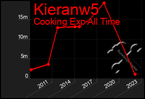 Total Graph of Kieranw5