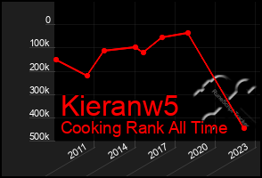 Total Graph of Kieranw5