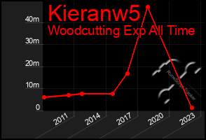 Total Graph of Kieranw5