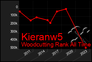 Total Graph of Kieranw5