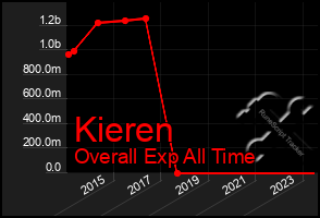 Total Graph of Kieren