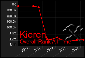 Total Graph of Kieren