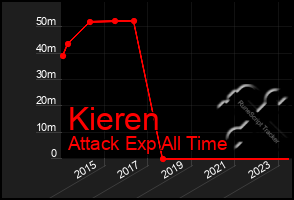 Total Graph of Kieren