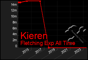 Total Graph of Kieren