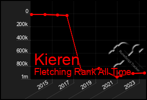 Total Graph of Kieren