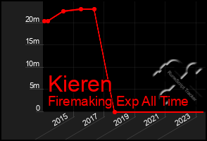 Total Graph of Kieren