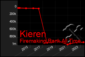 Total Graph of Kieren