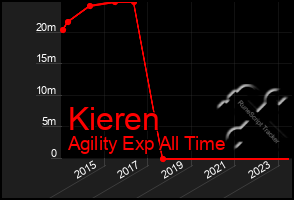 Total Graph of Kieren