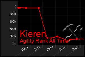 Total Graph of Kieren