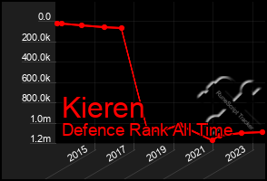 Total Graph of Kieren