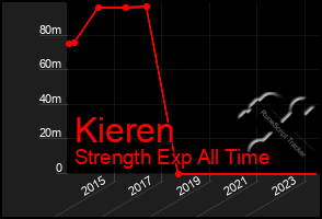 Total Graph of Kieren