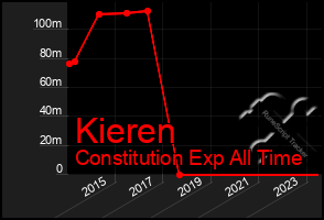 Total Graph of Kieren