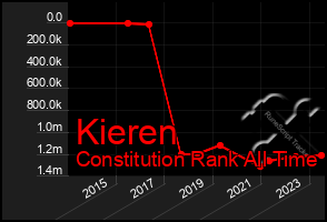 Total Graph of Kieren