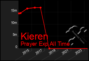 Total Graph of Kieren