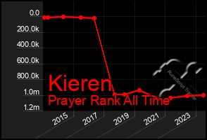 Total Graph of Kieren