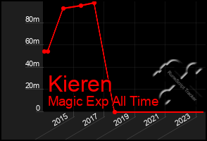 Total Graph of Kieren