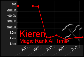 Total Graph of Kieren